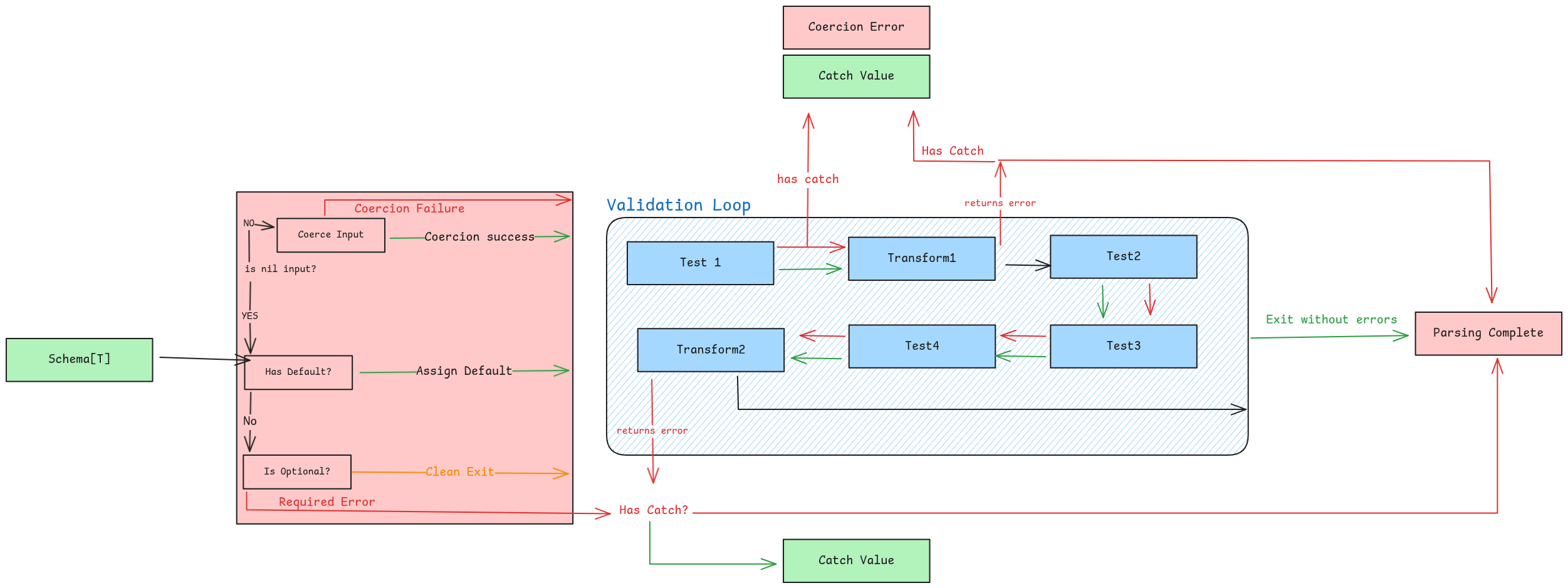 Zog Schema Parsign Execution Structure